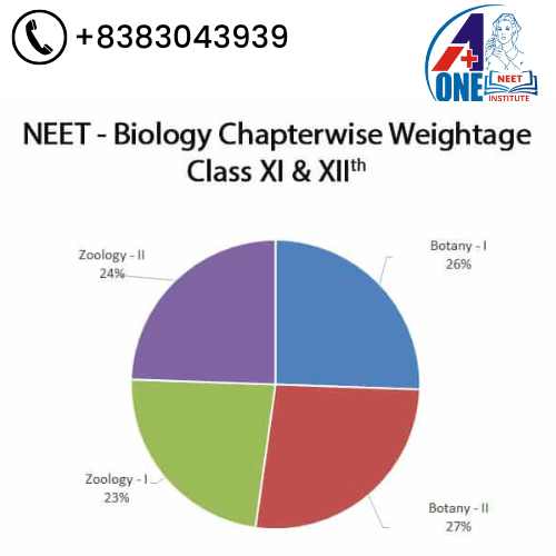 Chapterwise Weightage for Biology & XII (%)